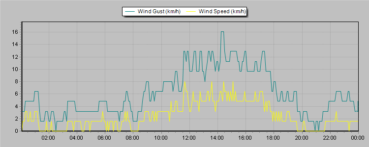 Weather Graphs