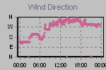 Wind Direction Thumbnail