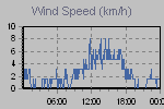 Wind Graph Thumbnail