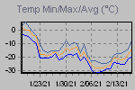 Temp Min/Max Graph Thumbnail