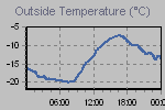 Temperature Graph Thumbnail