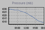 Pressure Graph Thumbnail
