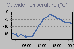 Temperature Graph Thumbnail
