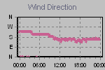 Wind Direction Thumbnail