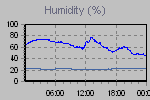Humidity Graph Thumbnail
