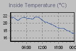 Inside Temperature Graph Thumbnail