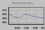 Pressure Graph Thumbnail