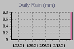 Daily Rain Graph Thumbnail