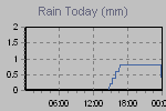 Today's Rainfall Graph Thumbnail