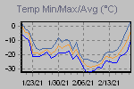 Temp Min/Max Graph Thumbnail