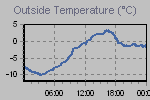 Temperature Graph Thumbnail
