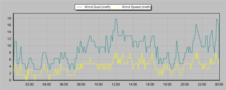Weather Graphs