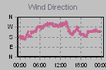 Wind Direction Thumbnail