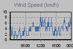 Wind Graph Thumbnail
