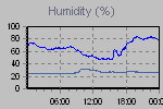 Humidity Graph Thumbnail