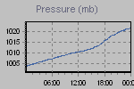 Pressure Graph Thumbnail