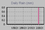 Daily Rain Graph Thumbnail