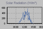 Solar Graph Thumbnail