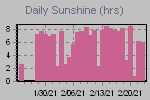 Sunshine Hours Thumbnail