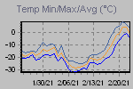 Temp Min/Max Graph Thumbnail