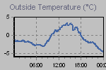 Temperature Graph Thumbnail