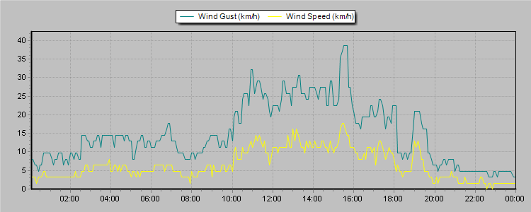 Weather Graphs