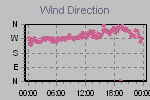 Wind Direction Thumbnail