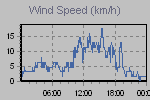 Wind Graph Thumbnail