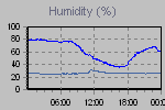 Humidity Graph Thumbnail