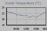 Inside Temperature Graph Thumbnail