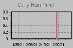 Daily Rain Graph Thumbnail