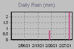 Daily Rain Graph Thumbnail