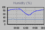 Humidity Graph Thumbnail