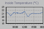 Inside Temperature Graph Thumbnail
