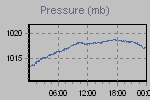Pressure Graph Thumbnail