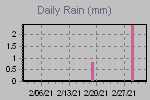 Daily Rain Graph Thumbnail