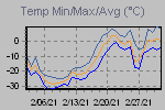 Temp Min/Max Graph Thumbnail