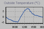 Temperature Graph Thumbnail
