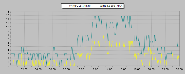 Weather Graphs