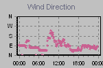 Wind Direction Thumbnail