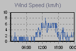 Wind Graph Thumbnail