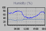 Humidity Graph Thumbnail