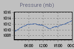 Pressure Graph Thumbnail