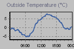 Temperature Graph Thumbnail