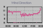 Wind Direction Thumbnail