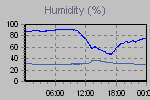 Humidity Graph Thumbnail