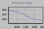 Pressure Graph Thumbnail