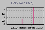 Daily Rain Graph Thumbnail