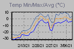 Temp Min/Max Graph Thumbnail