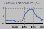 Temperature Graph Thumbnail
